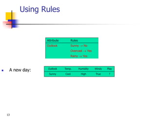 13
Using Rules
Attribute Rules
Outlook Sunny  No
Overcast  Yes
Rainy  Yes
Outlook Temp. Humidity Windy Play
Sunny Cool High True ?
 A new day:
 