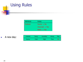 14
Using Rules
Attribute Rules
Outlook Sunny  No
Overcast  Yes
Rainy  Yes
Outlook Temp. Humidity Windy Play
Sunny Cool High True No
 A new day:
 