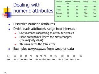 15
Dealing with
numeric attributes
 Discretize numeric attributes
 Divide each attribute’s range into intervals
 Sort instances according to attribute’s values
 Place breakpoints where the class changes
(the majority class)
 This minimizes the total error
 Example: temperature from weather data
64 65 68 69 70 71 72 72 75 75 80 81 83 85
Yes | No | Yes Yes Yes | No No No| Yes Yes | No | Yes Yes | No
Outlook Temperat
ure
Humidity Windy Play
Sunny 85 85 False No
Sunny 80 90 True No
Overcast 83 86 False Yes
Rainy 75 80 False Yes
… … … … …
 