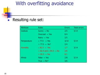 18
With overfitting avoidance
 Resulting rule set:
Attribute Rules Errors Total errors
Outlook Sunny  No 2/5 4/14
Overcast  Yes 0/4
Rainy  Yes 2/5
Temperature  77.5  Yes 3/10 5/14
> 77.5  No* 2/4
Humidity  82.5  Yes 1/7 3/14
> 82.5 and  95.5  No 2/6
> 95.5  Yes 0/1
Windy False  Yes 2/8 5/14
True  No* 3/6
 