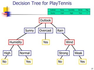 37
Decision Tree for PlayTennis
Outlook
Sunny Overcast Rain
Humidity
High Normal
Wind
Strong Weak
No Yes
Yes
Yes
No
Outlook Temp. Humidity Windy Play
Sunny Cool High True ?
 