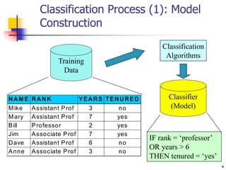 4
Classification Process (1): Model
Construction
Training
Data
NAME RANK YEARS TENURED
Mike Assistant Prof 3 no
Mary Assistant Prof 7 yes
Bill Professor 2 yes
Jim Associate Prof 7 yes
Dave Assistant Prof 6 no
Anne Associate Prof 3 no
Classification
Algorithms
IF rank = ‘professor’
OR years > 6
THEN tenured = ‘yes’
Classifier
(Model)
 