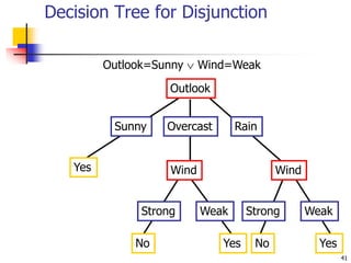 41
Decision Tree for Disjunction
Outlook
Sunny Overcast Rain
Yes
Outlook=Sunny  Wind=Weak
Wind
Strong Weak
No Yes
Wind
Strong Weak
No Yes
 