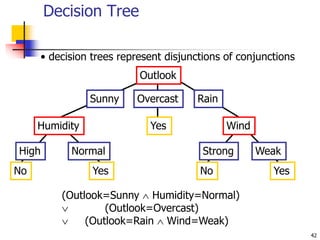 42
Decision Tree
Outlook
Sunny Overcast Rain
Humidity
High Normal
Wind
Strong Weak
No Yes
Yes
Yes
No
• decision trees represent disjunctions of conjunctions
(Outlook=Sunny  Humidity=Normal)
 (Outlook=Overcast)
 (Outlook=Rain  Wind=Weak)
 