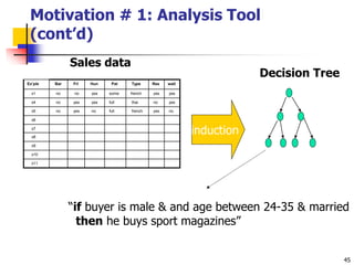 45
Motivation # 1: Analysis Tool
(cont’d)
Ex’ple Bar Fri Hun Pat Type Res wait
x1 no no yes some french yes yes
x4 no yes yes full thai no yes
x5 no yes no full french yes no
x6
x7
x8
x9
x10
x11
Sales data
“if buyer is male & and age between 24-35 & married
then he buys sport magazines”
induction
Decision Tree
 