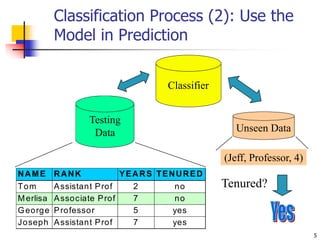 5
Classification Process (2): Use the
Model in Prediction
Classifier
Testing
Data
NAME RANK YEARS TENURED
Tom Assistant Prof 2 no
Merlisa Associate Prof 7 no
George Professor 5 yes
Joseph Assistant Prof 7 yes
Unseen Data
(Jeff, Professor, 4)
Tenured?
 