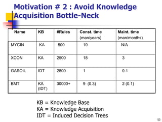 53
Motivation # 2 : Avoid Knowledge
Acquisition Bottle-Neck
Name KB #Rules Const. time
(man/years)
Maint. time
(man/months)
MYCIN KA 500 10 N/A
XCON KA 2500 18 3
GASOIL IDT 2800 1 0.1
BMT KA
(IDT)
30000+ 9 (0.3) 2 (0.1)
KB = Knowledge Base
KA = Knowledge Acquisition
IDT = Induced Decision Trees
 