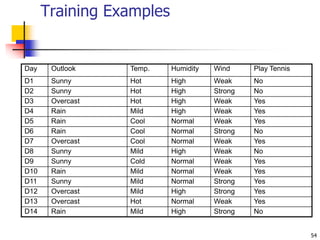 54
Training Examples
Day Outlook Temp. Humidity Wind Play Tennis
D1 Sunny Hot High Weak No
D2 Sunny Hot High Strong No
D3 Overcast Hot High Weak Yes
D4 Rain Mild High Weak Yes
D5 Rain Cool Normal Weak Yes
D6 Rain Cool Normal Strong No
D7 Overcast Cool Normal Weak Yes
D8 Sunny Mild High Weak No
D9 Sunny Cold Normal Weak Yes
D10 Rain Mild Normal Weak Yes
D11 Sunny Mild Normal Strong Yes
D12 Overcast Mild High Strong Yes
D13 Overcast Hot Normal Weak Yes
D14 Rain Mild High Strong No
 