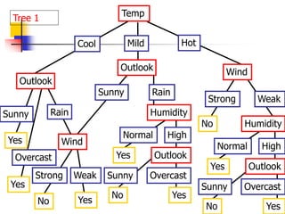 55
Temp
Cool Mild Hot
Wind
Strong Weak
No
Outlook
Outlook
Sunny
Overcast
Yes
Yes
Wind
Strong Weak
Yes
No
Yes
No
Humidity
High
Normal
Outlook
Sunny Overcast
Yes
Tree 1
Yes
No
Humidity
High
Normal
Outlook
Sunny Overcast
Yes
Sunny Rain
Rain
 