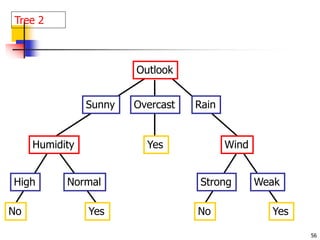 56
Outlook
Sunny Overcast Rain
Humidity
High Normal
Wind
Strong Weak
No Yes
Yes
Yes
No
Tree 2
 