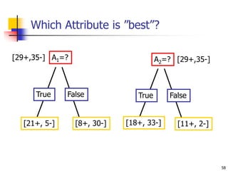 58
Which Attribute is ”best”?
A1=?
True False
[21+, 5-] [8+, 30-]
[29+,35-] A2=?
True False
[18+, 33-] [11+, 2-]
[29+,35-]
 