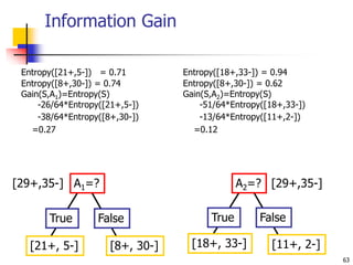 63
Information Gain
A1=?
True False
[21+, 5-] [8+, 30-]
[29+,35-]
Entropy([21+,5-]) = 0.71
Entropy([8+,30-]) = 0.74
Gain(S,A1)=Entropy(S)
-26/64*Entropy([21+,5-])
-38/64*Entropy([8+,30-])
=0.27
Entropy([18+,33-]) = 0.94
Entropy([8+,30-]) = 0.62
Gain(S,A2)=Entropy(S)
-51/64*Entropy([18+,33-])
-13/64*Entropy([11+,2-])
=0.12
A2=?
True False
[18+, 33-] [11+, 2-]
[29+,35-]
 