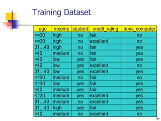 64
Training Dataset
age income student credit_rating buys_computer
<=30 high no fair no
<=30 high no excellent no
31…40 high no fair yes
>40 medium no fair yes
>40 low yes fair yes
>40 low yes excellent no
31…40 low yes excellent yes
<=30 medium no fair no
<=30 low yes fair yes
>40 medium yes fair yes
<=30 medium yes excellent yes
31…40 medium no excellent yes
31…40 high yes fair yes
>40 medium no excellent no
 