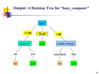 66
Output: A Decision Tree for “buys_computer”
age?
overcast
student? credit rating?
no yes fair
excellent
<=30 >40
no no
yes yes
yes
30..40
 