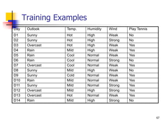 67
Training Examples
Day Outlook Temp. Humidity Wind Play Tennis
D1 Sunny Hot High Weak No
D2 Sunny Hot High Strong No
D3 Overcast Hot High Weak Yes
D4 Rain Mild High Weak Yes
D5 Rain Cool Normal Weak Yes
D6 Rain Cool Normal Strong No
D7 Overcast Cool Normal Weak Yes
D8 Sunny Mild High Weak No
D9 Sunny Cold Normal Weak Yes
D10 Rain Mild Normal Weak Yes
D11 Sunny Mild Normal Strong Yes
D12 Overcast Mild High Strong Yes
D13 Overcast Hot Normal Weak Yes
D14 Rain Mild High Strong No
 