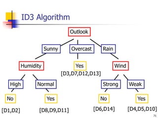 71
ID3 Algorithm
Outlook
Sunny Overcast Rain
Humidity
High Normal
Wind
Strong Weak
No Yes
Yes
Yes
No
[D3,D7,D12,D13]
[D8,D9,D11] [D6,D14]
[D1,D2] [D4,D5,D10]
 