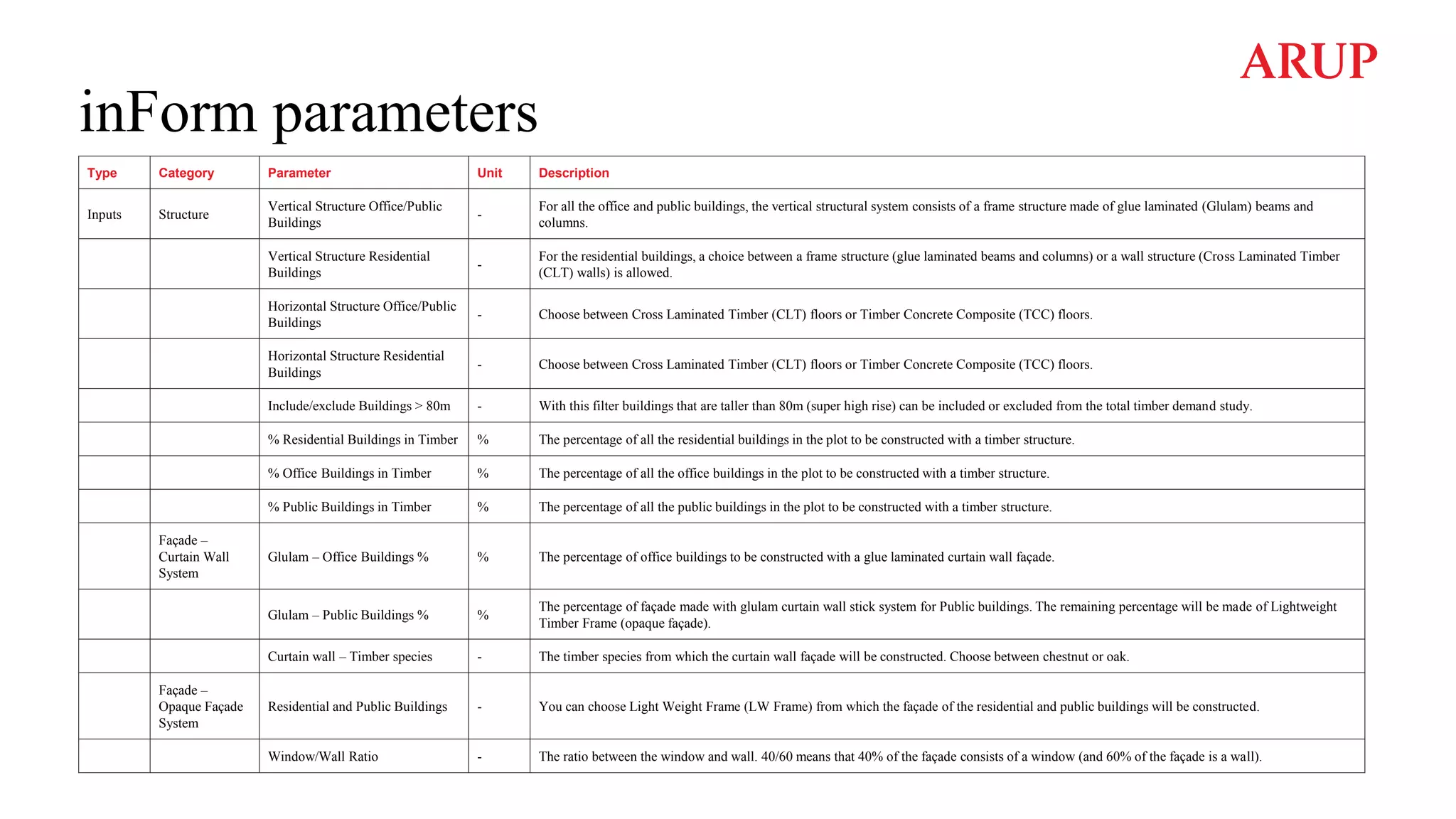 inForm parameters
Type Category Parameter Unit Description
Inputs Structure
Vertical Structure Office/Public
Buildings
-
For all the office and public buildings, the vertical structural system consists of a frame structure made of glue laminated (Glulam) beams and
columns.
Vertical Structure Residential
Buildings
-
For the residential buildings, a choice between a frame structure (glue laminated beams and columns) or a wall structure (Cross Laminated Timber
(CLT) walls) is allowed.
Horizontal Structure Office/Public
Buildings
- Choose between Cross Laminated Timber (CLT) floors or Timber Concrete Composite (TCC) floors.
Horizontal Structure Residential
Buildings
- Choose between Cross Laminated Timber (CLT) floors or Timber Concrete Composite (TCC) floors.
Include/exclude Buildings > 80m - With this filter buildings that are taller than 80m (super high rise) can be included or excluded from the total timber demand study.
% Residential Buildings in Timber % The percentage of all the residential buildings in the plot to be constructed with a timber structure.
% Office Buildings in Timber % The percentage of all the office buildings in the plot to be constructed with a timber structure.
% Public Buildings in Timber % The percentage of all the public buildings in the plot to be constructed with a timber structure.
Façade –
Curtain Wall
System
Glulam – Office Buildings % % The percentage of office buildings to be constructed with a glue laminated curtain wall façade.
Glulam – Public Buildings % %
The percentage of façade made with glulam curtain wall stick system for Public buildings. The remaining percentage will be made of Lightweight
Timber Frame (opaque façade).
Curtain wall – Timber species - The timber species from which the curtain wall façade will be constructed. Choose between chestnut or oak.
Façade –
Opaque Façade
System
Residential and Public Buildings - You can choose Light Weight Frame (LW Frame) from which the façade of the residential and public buildings will be constructed.
Window/Wall Ratio - The ratio between the window and wall. 40/60 means that 40% of the façade consists of a window (and 60% of the façade is a wall).
 