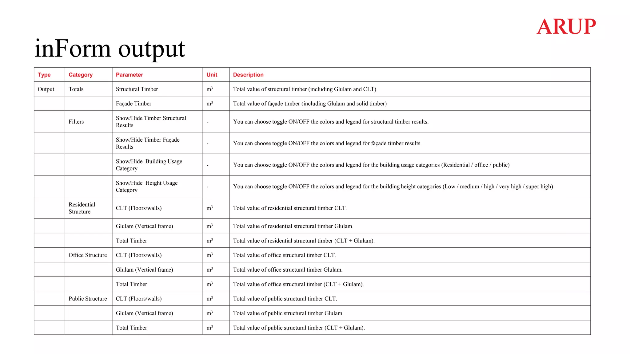 inForm output
Type Category Parameter Unit Description
Output Totals Structural Timber m3 Total value of structural timber (including Glulam and CLT)
Façade Timber m3 Total value of façade timber (including Glulam and solid timber)
Filters
Show/Hide Timber Structural
Results
- You can choose toggle ON/OFF the colors and legend for structural timber results.
Show/Hide Timber Façade
Results
- You can choose toggle ON/OFF the colors and legend for façade timber results.
Show/Hide Building Usage
Category
- You can choose toggle ON/OFF the colors and legend for the building usage categories (Residential / office / public)
Show/Hide Height Usage
Category
- You can choose toggle ON/OFF the colors and legend for the building height categories (Low / medium / high / very high / super high)
Residential
Structure
CLT (Floors/walls) m3 Total value of residential structural timber CLT.
Glulam (Vertical frame) m3 Total value of residential structural timber Glulam.
Total Timber m3 Total value of residential structural timber (CLT + Glulam).
Office Structure CLT (Floors/walls) m3 Total value of office structural timber CLT.
Glulam (Vertical frame) m3 Total value of office structural timber Glulam.
Total Timber m3 Total value of office structural timber (CLT + Glulam).
Public Structure CLT (Floors/walls) m3 Total value of public structural timber CLT.
Glulam (Vertical frame) m3 Total value of public structural timber Glulam.
Total Timber m3 Total value of public structural timber (CLT + Glulam).
 