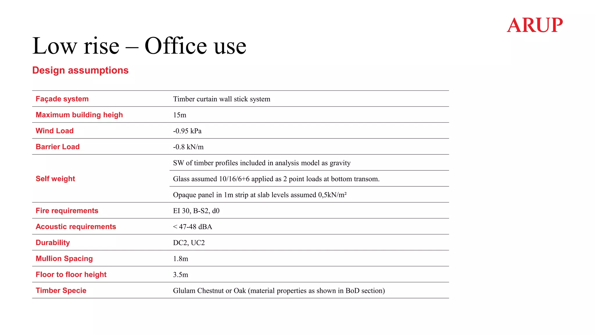 Low rise – Office use
Design assumptions
Façade system Timber curtain wall stick system
Maximum building heigh 15m
Wind Load -0.95 kPa
Barrier Load -0.8 kN/m
Self weight
SW of timber profiles included in analysis model as gravity
Glass assumed 10/16/6+6 applied as 2 point loads at bottom transom.
Opaque panel in 1m strip at slab levels assumed 0,5kN/m²
Fire requirements EI 30, B-S2, d0
Acoustic requirements < 47-48 dBA
Durability DC2, UC2
Mullion Spacing 1.8m
Floor to floor height 3.5m
Timber Specie Glulam Chestnut or Oak (material properties as shown in BoD section)
 