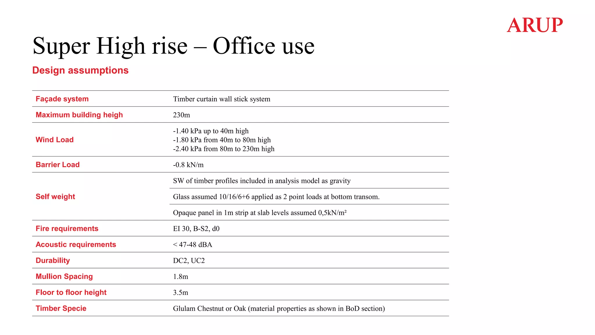 Super High rise – Office use
Design assumptions
Façade system Timber curtain wall stick system
Maximum building heigh 230m
Wind Load
-1.40 kPa up to 40m high
-1.80 kPa from 40m to 80m high
-2.40 kPa from 80m to 230m high
Barrier Load -0.8 kN/m
Self weight
SW of timber profiles included in analysis model as gravity
Glass assumed 10/16/6+6 applied as 2 point loads at bottom transom.
Opaque panel in 1m strip at slab levels assumed 0,5kN/m²
Fire requirements EI 30, B-S2, d0
Acoustic requirements < 47-48 dBA
Durability DC2, UC2
Mullion Spacing 1.8m
Floor to floor height 3.5m
Timber Specie Glulam Chestnut or Oak (material properties as shown in BoD section)
 