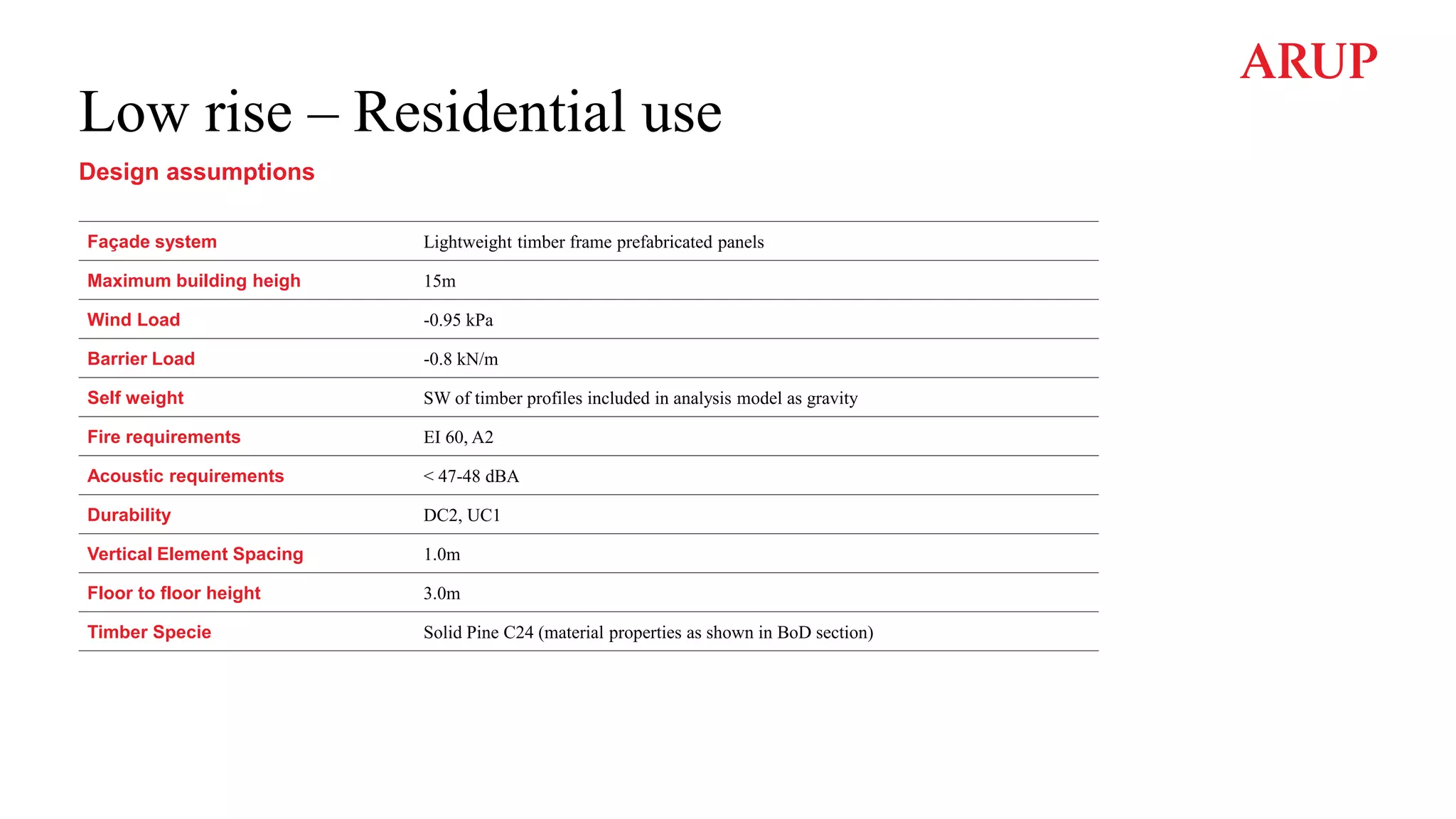 Low rise – Residential use
Design assumptions
Façade system Lightweight timber frame prefabricated panels
Maximum building heigh 15m
Wind Load -0.95 kPa
Barrier Load -0.8 kN/m
Self weight SW of timber profiles included in analysis model as gravity
Fire requirements EI 60, A2
Acoustic requirements < 47-48 dBA
Durability DC2, UC1
Vertical Element Spacing 1.0m
Floor to floor height 3.0m
Timber Specie Solid Pine C24 (material properties as shown in BoD section)
 