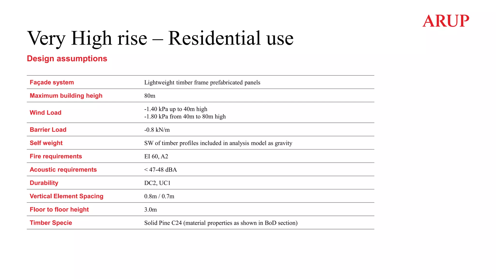 Very High rise – Residential use
Design assumptions
Façade system Lightweight timber frame prefabricated panels
Maximum building heigh 80m
Wind Load
-1.40 kPa up to 40m high
-1.80 kPa from 40m to 80m high
Barrier Load -0.8 kN/m
Self weight SW of timber profiles included in analysis model as gravity
Fire requirements EI 60, A2
Acoustic requirements < 47-48 dBA
Durability DC2, UC1
Vertical Element Spacing 0.8m / 0.7m
Floor to floor height 3.0m
Timber Specie Solid Pine C24 (material properties as shown in BoD section)
 