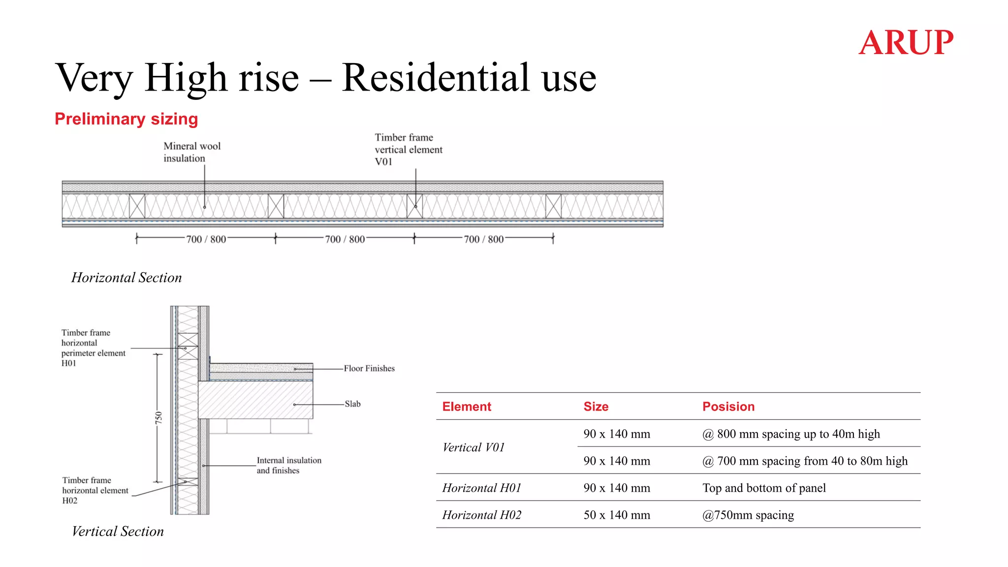 Very High rise – Residential use
Preliminary sizing
Horizontal Section
Vertical Section
Element Size Posision
Vertical V01
90 x 140 mm @ 800 mm spacing up to 40m high
90 x 140 mm @ 700 mm spacing from 40 to 80m high
Horizontal H01 90 x 140 mm Top and bottom of panel
Horizontal H02 50 x 140 mm @750mm spacing
 