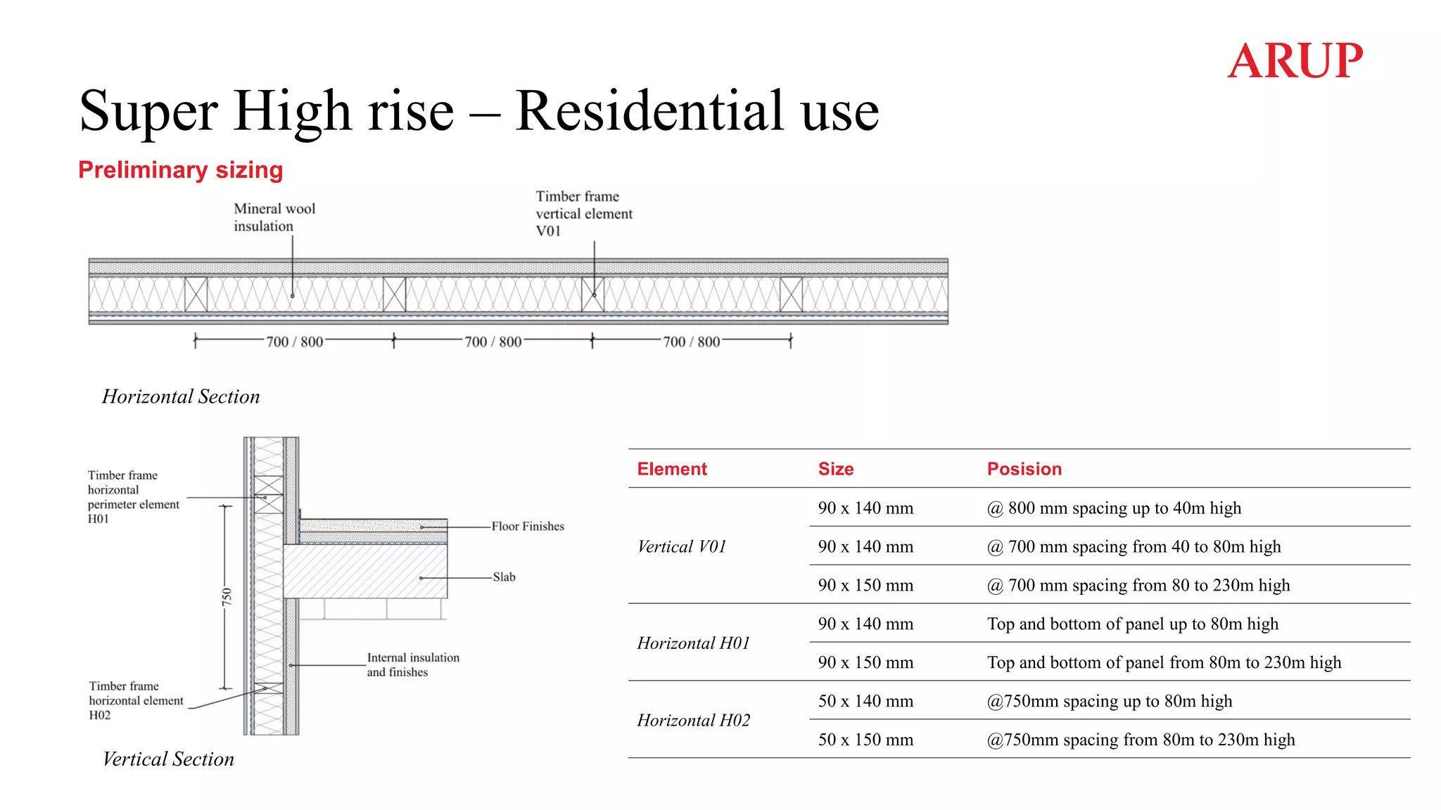 Super High rise – Residential use
Preliminary sizing
Horizontal Section
Vertical Section
Element Size Posision
Vertical V01
90 x 140 mm @ 800 mm spacing up to 40m high
90 x 140 mm @ 700 mm spacing from 40 to 80m high
90 x 150 mm @ 700 mm spacing from 80 to 230m high
Horizontal H01
90 x 140 mm Top and bottom of panel up to 80m high
90 x 150 mm Top and bottom of panel from 80m to 230m high
Horizontal H02
50 x 140 mm @750mm spacing up to 80m high
50 x 150 mm @750mm spacing from 80m to 230m high
 