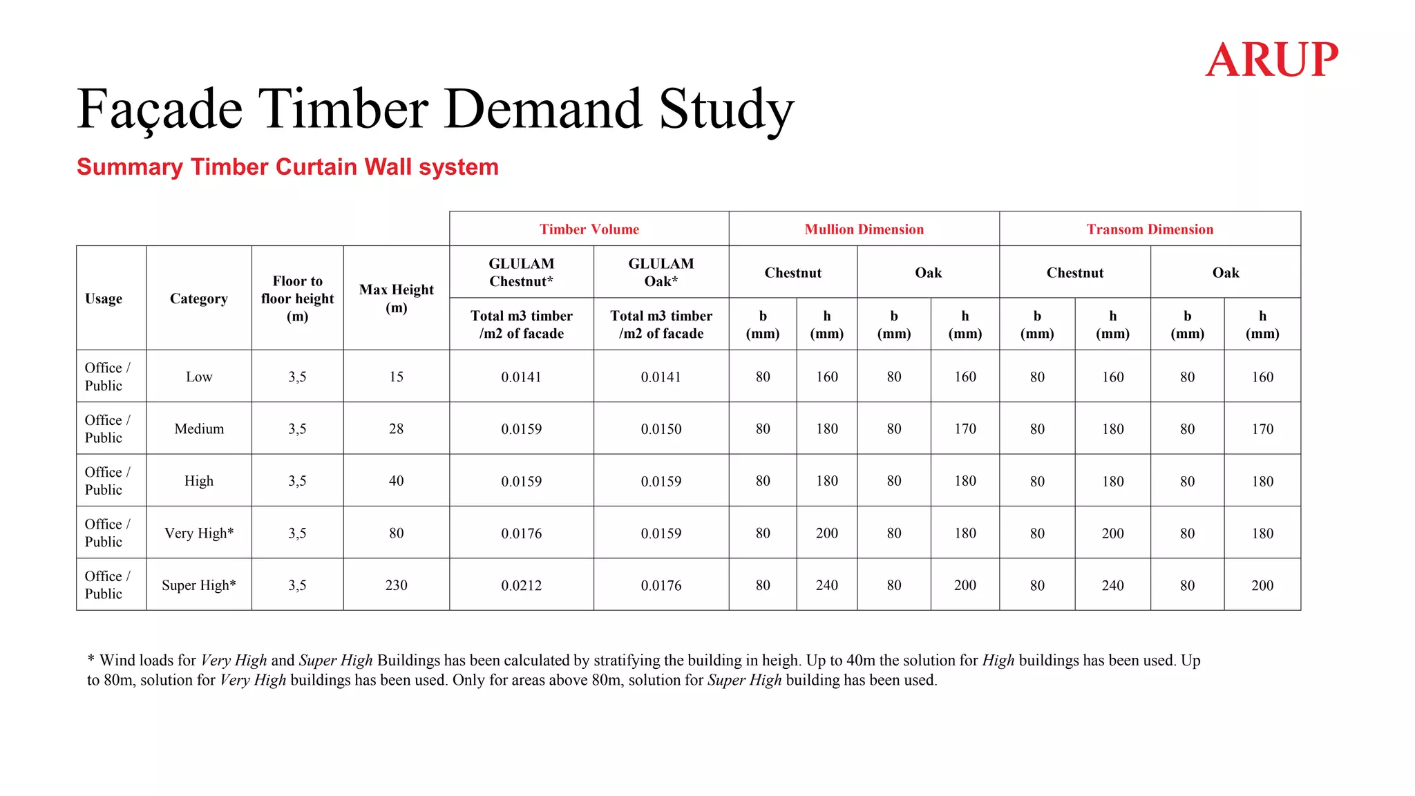 Façade Timber Demand Study
Summary Timber Curtain Wall system
Timber Volume Mullion Dimension Transom Dimension
Usage Category
Floor to
floor height
(m)
Max Height
(m)
GLULAM
Chestnut*
GLULAM
Oak*
Chestnut Oak Chestnut Oak
Total m3 timber
/m2 of facade
Total m3 timber
/m2 of facade
b
(mm)
h
(mm)
b
(mm)
h
(mm)
b
(mm)
h
(mm)
b
(mm)
h
(mm)
Office /
Public
Low 3,5 15 0.0141 0.0141 80 160 80 160 80 160 80 160
Office /
Public
Medium 3,5 28 0.0159 0.0150 80 180 80 170 80 180 80 170
Office /
Public
High 3,5 40 0.0159 0.0159 80 180 80 180 80 180 80 180
Office /
Public
Very High* 3,5 80 0.0176 0.0159 80 200 80 180 80 200 80 180
Office /
Public
Super High* 3,5 230 0.0212 0.0176 80 240 80 200 80 240 80 200
* Wind loads for Very High and Super High Buildings has been calculated by stratifying the building in heigh. Up to 40m the solution for High buildings has been used. Up
to 80m, solution for Very High buildings has been used. Only for areas above 80m, solution for Super High building has been used.
 