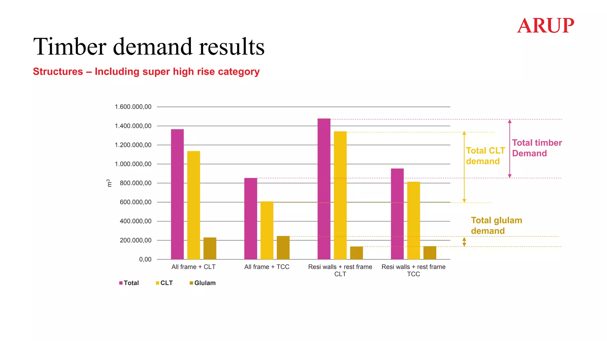 0,00
200.000,00
400.000,00
600.000,00
800.000,00
1.000.000,00
1.200.000,00
1.400.000,00
1.600.000,00
All frame + CLT All frame + TCC Resi walls + rest frame
CLT
Resi walls + rest frame
TCC
m
3
Total CLT Glulam
Total timber
Demand
Total glulam
demand
Total CLT
demand
Timber demand results
Structures – Including super high rise category
 