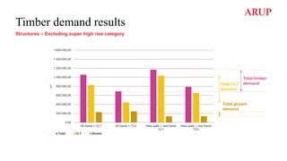 0,00
200.000,00
400.000,00
600.000,00
800.000,00
1.000.000,00
1.200.000,00
1.400.000,00
1.600.000,00
All frame + CLT All frame + TCC Resi walls + rest frame
CLT
Resi walls + rest frame
TCC
m
3
Total CLT Glulam
Total timber
demand
Total glulam
demand
Total CLT
demand
Timber demand results
Structures – Excluding super high rise category
 