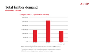 Total timber demand
0,00
500.000,00
1.000.000,00
1.500.000,00
2.000.000,00
2.500.000,00
3.000.000,00
EU 2021 EU 2027 MNN
(incl. super high)
m
3
Compare total CLT production volumes
https://www.imarcgroup.com/european-cross-laminated-timber-market
Structures + Façades
*Graph to be updated with Spanish production volumes when available
(this information is expected to be found out in next steps)
 