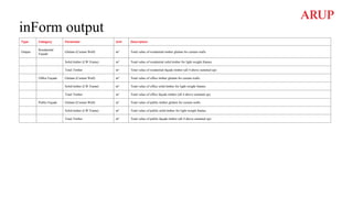 inForm output
Type Category Parameter Unit Description
Output
Residential
Façade
Glulam (Curtain Wall) m3 Total value of residential timber glulam for curtain walls.
Solid timber (LW Frame) m3 Total value of residential solid timber for light weight frames.
Total Timber m3 Total value of residential façade timber (all 4 above summed up)
Office Façade Glulam (Curtain Wall) m3 Total value of office timber glulam for curtain walls.
Solid timber (LW Frame) m3 Total value of office solid timber for light weight frames.
Total Timber m3 Total value of office façade timber (all 4 above summed up)
Public Façade Glulam (Curtain Wall) m3 Total value of public timber glulam for curtain walls.
Solid timber (LW Frame) m3 Total value of public solid timber for light weight frames.
Total Timber m3 Total value of public façade timber (all 4 above summed up)
 