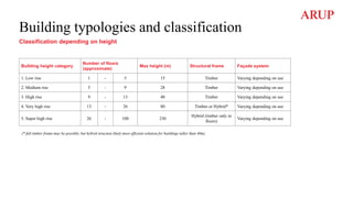 Building typologies and classification
Classification depending on height
Building height category
Number of floors
(approximate)
Max height (m) Structural frame Façade system
1. Low rise 1 - 5 15 Timber Varying depending on use
2. Medium rise 5 - 9 28 Timber Varying depending on use
3. High rise 9 - 13 40 Timber Varying depending on use
4. Very high rise 13 - 26 80 Timber or Hybrid* Varying depending on use
5. Super high rise 26 - 100 230
Hybrid (timber only in
floors)
Varying depending on use
(* full timber frame may be possible, but hybrid structure likely most efficient solution for buildings taller than 40m)
 