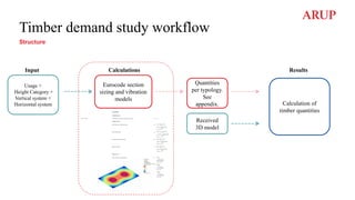 Timber demand study workflow
Usage +
Height Category +
Vertical system +
Horizontal system
Eurocode section
sizing and vibration
models
Received
3D model
Quantities
per typology.
See
appendix. Calculation of
timber quantities
Input Calculations Results
Structure
 