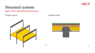 Example framing
Structural systems
Hybrid – RC or steel frame with timber floors
Example details
©
Arup
©
Arup
 