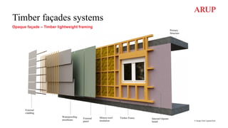 Timber façades systems
Opaque façade – Timber lightweight framing
© Image from LignumTech
 