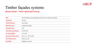 Timber façades systems
Opaque façade – Timber lightweight framing
Size Size of framing varying depending on loads (see next chapter for details)
Thickness 278 min
Timber Species Pine (Solid)
Manufacturers LignumTech (Spain)
Strength Class C24
Thermal transmittance 0.22 W/m2K
Air permeability AE (>750)
Acoustic Performance Rw(C,Ctr) = 57(-2;-8) dB
Fire Performance EI 90, A-s1, d0
Durability Building service life
 
