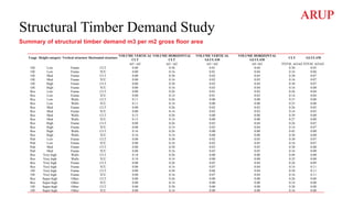Structural Timber Demand Study
Usage Height category Vertical structure Horizontal structure
VOLUME VERTICAL
CLT
VOLUME HORIZONTAL
CLT
VOLUME VERTICAL
GLULAM
VOLUME HORIZONTAL
GLULAM
CLT GLULAM
m3 / m2 m3 / m2 m3 / m2 m3 /m2 TOTAL m3/m2 TOTAL m3/m2
Ofi Low Frame CLT 0.00 0.30 0.01 0.04 0.30 0.05
Ofi Low Frame TCC 0.00 0.16 0.01 0.04 0.16 0.06
Ofi Med Frame CLT 0.00 0.30 0.02 0.05 0.30 0.07
Ofi Med Frame TCC 0.00 0.16 0.02 0.05 0.16 0.07
Ofi High Frame CLT 0.00 0.30 0.03 0.04 0.30 0.07
Ofi High Frame TCC 0.00 0.16 0.03 0.04 0.16 0.08
Res Low Frame CLT 0.00 0.26 0.01 0.02 0.26 0.04
Res Low Frame TCC 0.00 0.14 0.01 0.03 0.14 0.04
Res Low Walls CLT 0.11 0.26 0.00 0.00 0.37 0.00
Res Low Walls TCC 0.11 0.14 0.00 0.00 0.25 0.00
Res Med Frame CLT 0.00 0.26 0.02 0.03 0.26 0.05
Res Med Frame TCC 0.00 0.14 0.02 0.03 0.14 0.05
Res Med Walls CLT 0.13 0.26 0.00 0.00 0.39 0.00
Res Med Walls TCC 0.13 0.14 0.00 0.00 0.27 0.00
Res High Frame CLT 0.00 0.26 0.03 0.04 0.26 0.07
Res High Frame TCC 0.00 0.14 0.03 0.04 0.14 0.07
Res High Walls CLT 0.16 0.26 0.00 0.00 0.42 0.00
Res High Walls TCC 0.16 0.14 0.00 0.00 0.30 0.00
Pub Low Frame CLT 0.00 0.30 0.02 0.05 0.30 0.07
Pub Low Frame TCC 0.00 0.16 0.02 0.05 0.16 0.07
Pub Med Frame CLT 0.00 0.30 0.03 0.05 0.30 0.08
Pub Med Frame TCC 0.00 0.16 0.03 0.05 0.16 0.08
Res Very high Walls CLT 0.18 0.26 0.00 0.00 0.44 0.00
Res Very high Walls TCC 0.18 0.14 0.00 0.00 0.32 0.00
Res Very high Frame CLT 0.00 0.26 0.05 0.04 0.26 0.09
Res Very high Frame TCC 0.00 0.14 0.07 0.04 0.14 0.11
Ofi Very high Frame CLT 0.00 0.30 0.06 0.04 0.30 0.11
Ofi Very high Frame TCC 0.00 0.16 0.07 0.04 0.16 0.11
Res Super-high Other CLT 0.00 0.26 0.00 0.00 0.26 0.00
Res Super-high Other TCC 0.00 0.14 0.00 0.00 0.14 0.00
Ofi Super-high Other CLT 0.00 0.30 0.00 0.00 0.30 0.00
Ofi Super-high Other TCC 0.00 0.16 0.00 0.00 0.16 0.00
Summary of structural timber demand m3 per m2 gross floor area
 