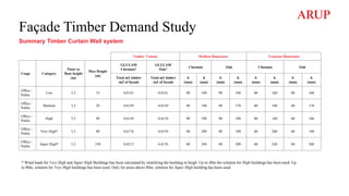 Façade Timber Demand Study
Summary Timber Curtain Wall system
Timber Volume Mullion Dimension Transom Dimension
Usage Category
Floor to
floor height
(m)
Max Height
(m)
GLULAM
Chestnut*
GLULAM
Oak*
Chestnut Oak Chestnut Oak
Total m3 timber
/m2 of facade
Total m3 timber
/m2 of facade
b
(mm)
h
(mm)
b
(mm)
h
(mm)
b
(mm)
h
(mm)
b
(mm)
h
(mm)
Office /
Public
Low 3,5 15 0.0141 0.0141 80 160 80 160 80 160 80 160
Office /
Public
Medium 3,5 28 0.0159 0.0150 80 180 80 170 80 180 80 170
Office /
Public
High 3,5 40 0.0159 0.0159 80 180 80 180 80 180 80 180
Office /
Public
Very High* 3,5 80 0.0176 0.0159 80 200 80 180 80 200 80 180
Office /
Public
Super High* 3,5 230 0.0212 0.0176 80 240 80 200 80 240 80 200
* Wind loads for Very High and Super High Buildings has been calculated by stratifying the building in heigh. Up to 40m the solution for High buildings has been used. Up
to 80m, solution for Very High buildings has been used. Only for areas above 80m, solution for Super High building has been used.
 