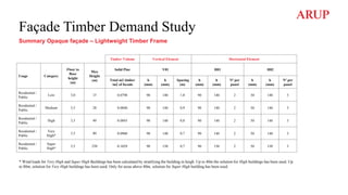 Façade Timber Demand Study
Summary Opaque façade – Lightweight Timber Frame
Timber Volume Vertical Element Horizontal Element
Usage Category
Floor to
floor
height
(m)
Max
Height
(m)
Solid Pine V01 H01 H02
Total m3 timber
/m2 of facade
b
(mm)
h
(mm)
Spacing
(m)
b
(mm)
h
(mm)
Nº per
panel
b
(mm)
h
(mm)
Nº per
panel
Residential /
Public
Low 3,0 15 0.0798 90 140 1,0 90 140 2 50 140 3
Residential /
Public
Medium 3,5 28 0.0840 90 140 0,9 90 140 2 50 140 3
Residential /
Public
High 3,5 40 0.0893 90 140 0,8 90 140 2 50 140 3
Residential /
Public
Very
High*
3,5 80 0.0960 90 140 0,7 90 140 2 50 140 3
Residential /
Public
Super
High*
3,5 230 0.1029 90 150 0,7 90 150 2 50 150 3
* Wind loads for Very High and Super High Buildings has been calculated by stratifying the building in heigh. Up to 40m the solution for High buildings has been used. Up
to 80m, solution for Very High buildings has been used. Only for areas above 80m, solution for Super High building has been used.
 