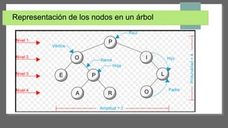 Representación de los nodos en un árbol
 