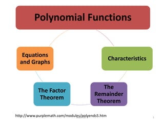 Polynomial Functions
Characteristics
The
Remainder
Theorem
The Factor
Theorem
Equations
and Graphs
http://www.purplemath.com/modules/polyends5.htm
Math 30-1 1
 