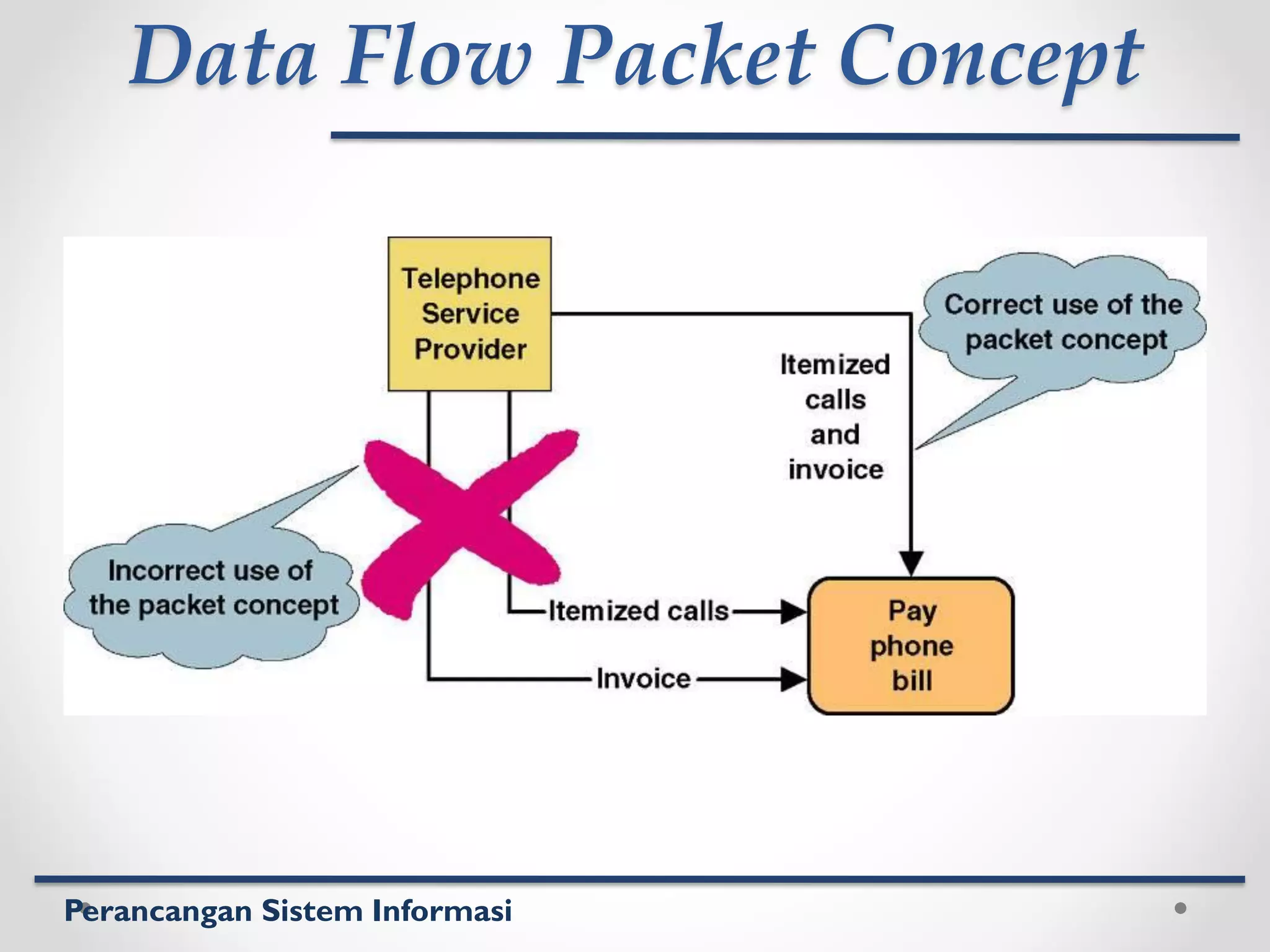 Perancangan Sistem Informasi
Data Flow Packet Concept
 