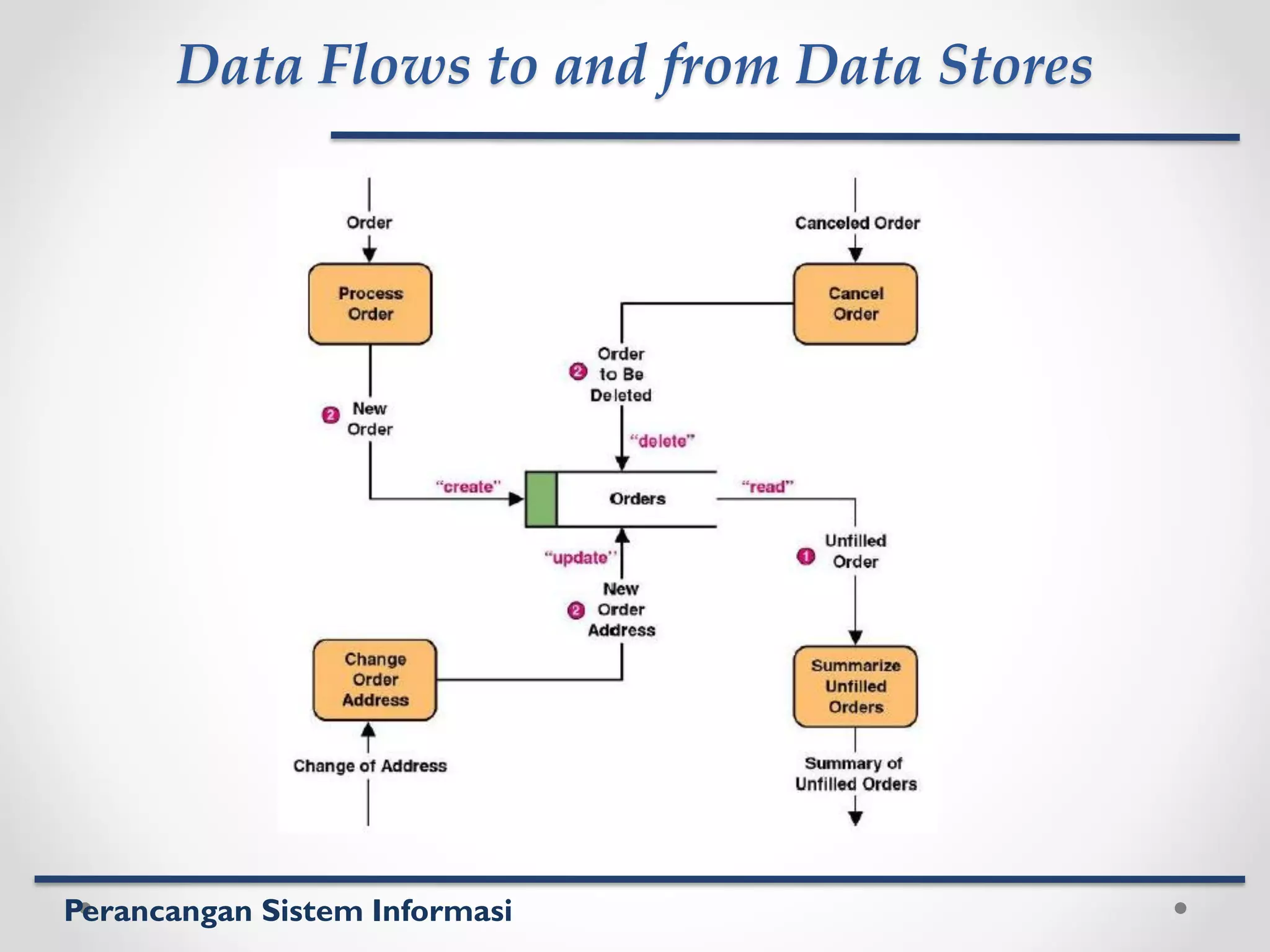 Perancangan Sistem Informasi
Data Flows to and from Data Stores
 