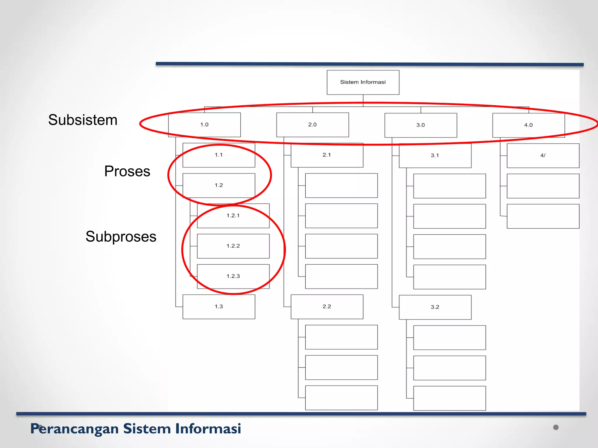 Perancangan Sistem Informasi
Subsistem
Proses
Subproses
 