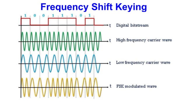 3.4_OOK systems – ASK, FSK, PSK, BPSK, QPSK, applications of Data ...