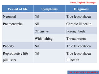 3.5 - Pathological Vaginal Discharge.pdf