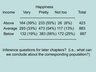 Happiness
Income Very Pretty Not too Total
--------------------------------------------
Above 164 (39%) 233 (55%) 26 (6%) 423
Average 293 (33%) 473 (54%) 117 (13%) 883
Below 132 (19%) 383 (56%) 172 (25%) 687
----------------------------------------------
Inference questions for later chapters? (i.e., what can
we conclude about the corresponding population?)
 