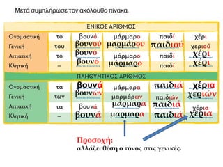 βουνού
βουνό
βουνό
βουνά
βουνών
βουνά
μαρμάρου
μάρμαρο
μάρμαρα
μάρμαρα
παιδιού
παιδιά
παιδιά
παιδιά
χέρι
χέρι
χέρια
χεριών
χέρια
Προσοχή:
αλλάζει θέση ο τόνος στις γενικές.
 